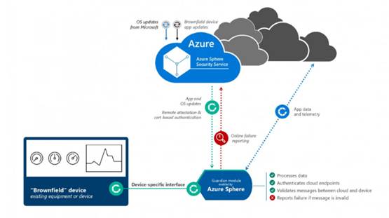 微軟Azure Sphere 為端到端物聯(lián)網(wǎng)樹立黃金安全標(biāo)準(zhǔn)
